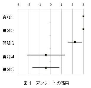 聴覚障がい学生に対するアンケート結果