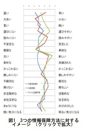 図１　３つの情報保障方法に対するイメージ