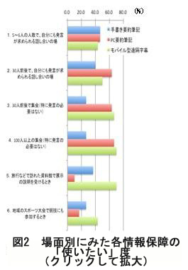 図2 場面別にみた各情報保障の「使いたい」度