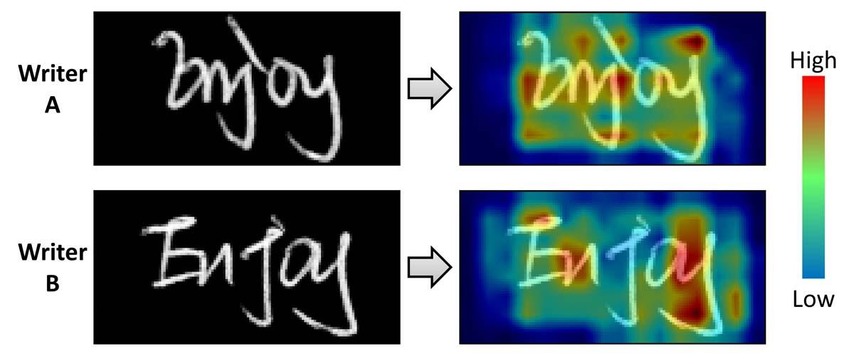 手書き文字と、その特徴をPC上で分析している。本研究では、オフライン筆者識別の性能向上のため、多段階CNNと変形可能なattentionモジュール（M-DCN）を提案し、識別過程の重要領域を可視化するLayerCAMにより説明性と透明性を高めています。
