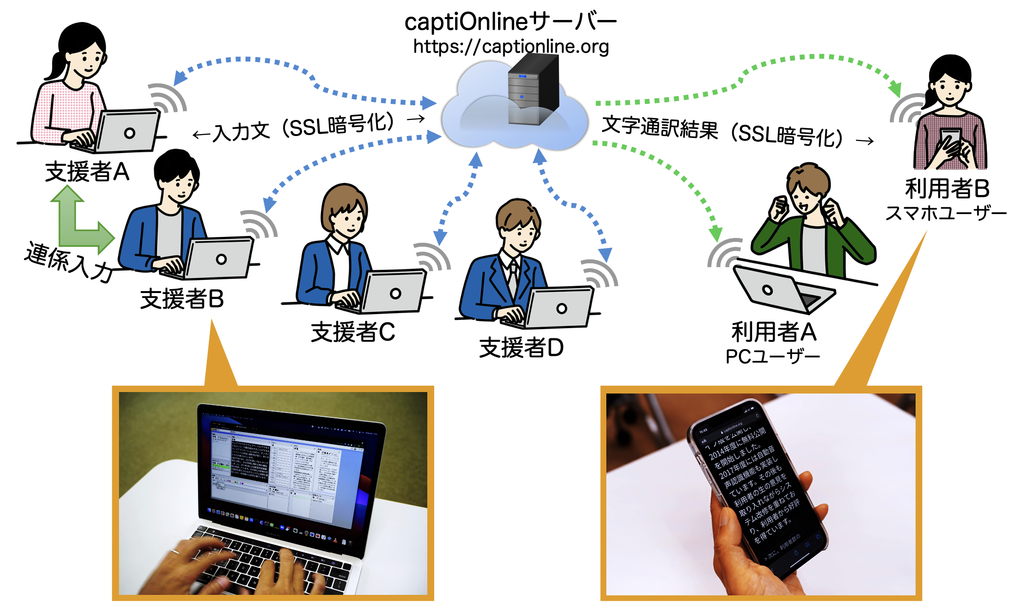 captiOnlineの構成の概要